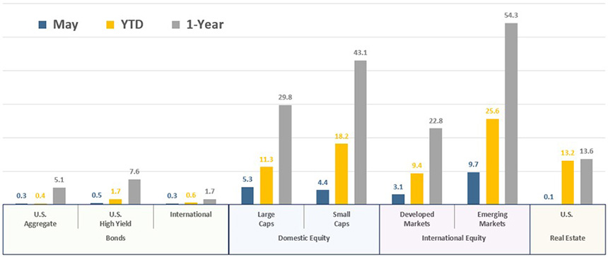 [Market Update] - Asset Class Total Returns May 2026 | Cetera Planning Partners